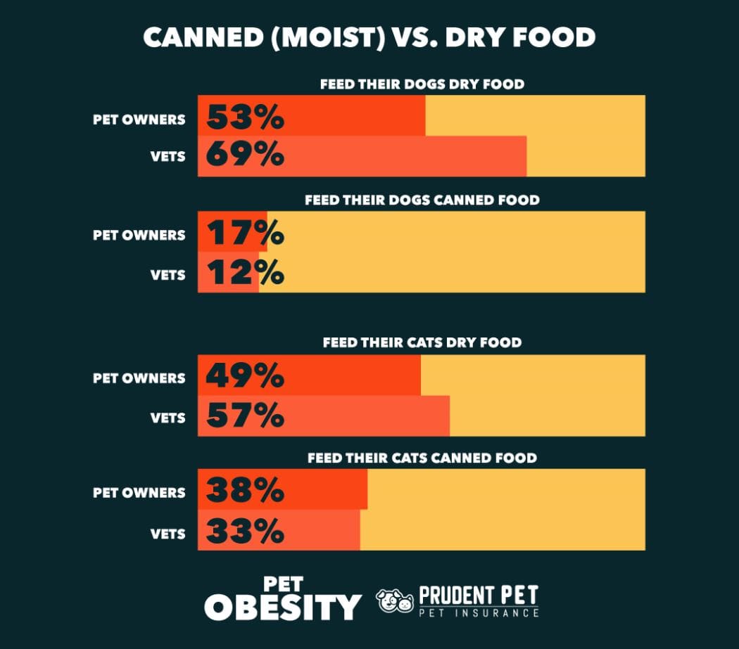 Canned (moist) vs. dry food stats