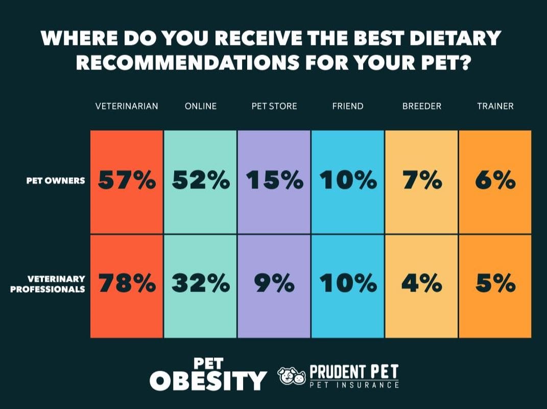 Dietary recommendation stats from Prudent Pet